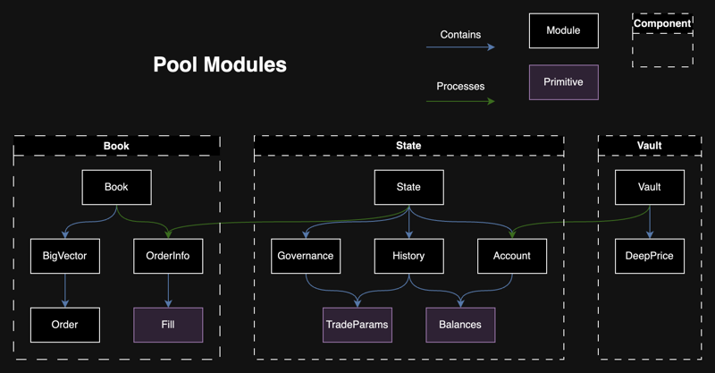 Pool Modules